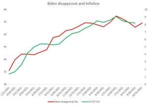 Sursa: RealClearPolitics, Bloomberg, XTB