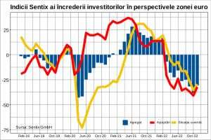 Sentix: Vremea bună readuce speranţa în Europa