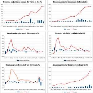 MACRO NEWSLETTER 10 Noiembrie 2022