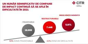 "Circa 42% din totalul companiilor de impact sunt restructurabile sau în insolvenţă iminentă"