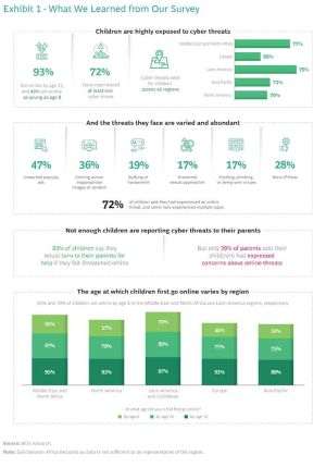 Aproape 72% dintre copiii care au accesat internetul s-au confruntat cu cel puţin o ameninţare cibernetică
