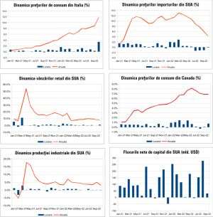MACRO NEWSLETTER 18 Noiembrie 2022
