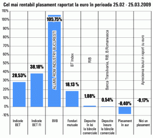 Preţul unităţilor "Alumil Rom Industry" s-a dublat în ultima lună