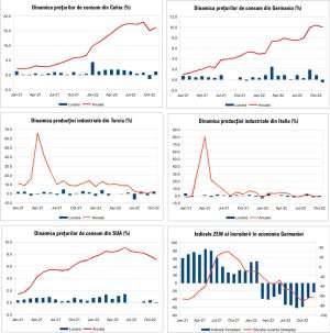 MACRO NEWSLETTER 14 Decembrie 2022