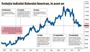 Scăderea inflaţiei loveşte în performanţa dolarului din acest an