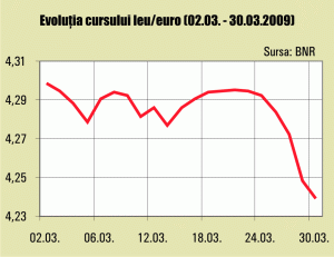 În acest an, cursul va rămâne în intervalul 4 - 4,3 lei/euro
