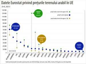 Terenul agricol din ţara noastră, mai scump decât în Bulgaria, Ungaria şi Franţa