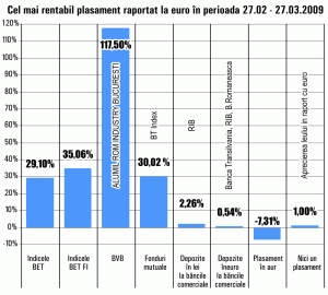 "Alumil Rom Industry", primele în top creşteri de la Bursă
