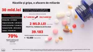 Farmaciile anunţă rezultate record în 2023