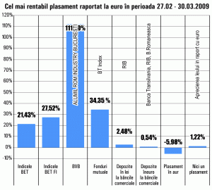 Fondul de acţiuni "BT Index" a fost cel mai performant în luna martie
