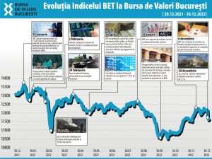 Anul 2022 a readus investitorii de la BVB cu picioarele pe pământ