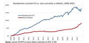 Câştigul românilor în Pilonul II, dublu faţă de inflaţie în aproape 15 ani