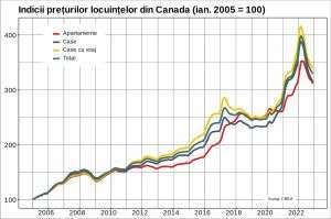 Avalanşa de pe piaţa imobiliară din Canada se accelerează