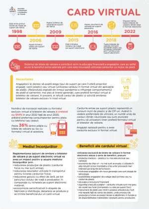 Creştere de peste 500% pentru plăţile digitale cu cardurile de tichete în 2022 