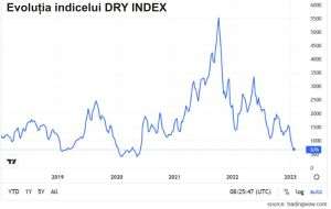 Bursele şi Baltic Dry Index spun lucruri diferite