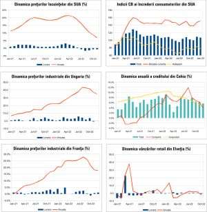 MACRO NEWSLETTER 2 Februarie 2023 