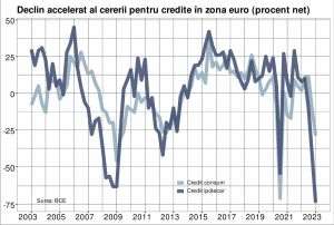 Scădere masivă a cererii pentru creditele ipotecare şi de consum din zona euro