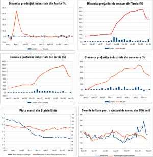 MACRO NEWSLETTER 6 Februarie 2023