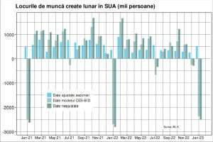 Concedierile masive contrazic datele oficiale privind locurile de muncă din SUA
