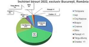 În afara Bucureştiului, s-au închiriat birouri moderne pentru 9.000 angajaţi în 2022, cu 22% mai mult decât în 2021 