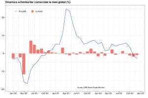 Declinul comerţului global s-a accelerat în ultimul trimestru al anului trecut