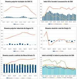 MACRO NEWSLETTER 3 Martie 2023