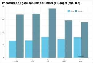 Redresarea sectorului industrial din China ameninţă securitatea energetică a Europei