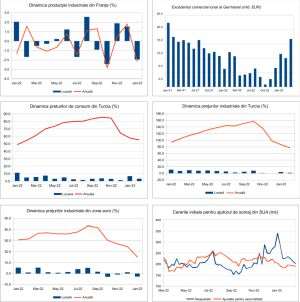 MACRO NEWSLETTER 6 Martie 2023