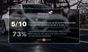 Studiu Reveal Marketing Research: 73% dintre români iau în considerare să facă tranziţia către o motorizare hibrid sau electrică pe viitor