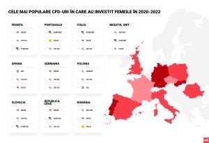 XTB: Româncele au stabilit un nou record de investiţii la bursă