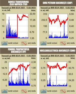 Deprecieri pentru indici, pe fondul unui rulaj peste media zilnică a anului