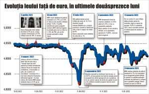 Evoluţia leului până la finalul anului; perspectivele economiştilor