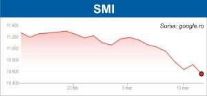 Scăderi mari pe pieţele europene