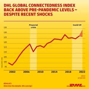 DHL Global Connectedness Index: Globalizarea rămâne rezistentă chiar şi în contextul decuplării SUA-China 