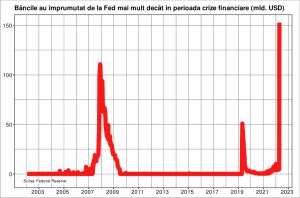 Va veni un tsunami sau doar un val al falimentelor bancare în Statele Unite?