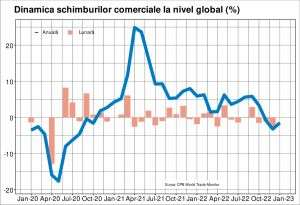 Comerţul global a început anul cu o nouă scădere