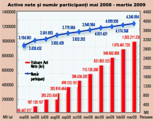 Randament de 11,68% pentru fondurile de pensii private obligatorii