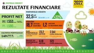 Patria Credit a înregistrat un profit de 1,55 milioane de euro 