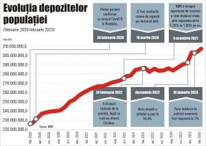 Teama de vremuri mai grele şi dobânzile mărite au crescut economiile populaţiei