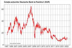 Deutsche Bank nu este următoarea Credit Suisse, este doar aceeaşi Deutsche Bank