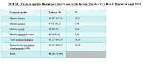 Peste 81 milioane de lei, livrate în conturile fermierilor din Buzău, anul trecut