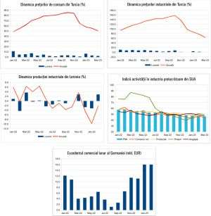 MACRO NEWSLETTER 05 Aprilie 2023