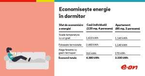 E.ON: Cum poţi economisi anual până la 1.300 de lei la factura de gaze naturale