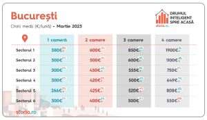 Analiză Storia.ro: Cum au evoluat preţurile chiriilor în luna martie