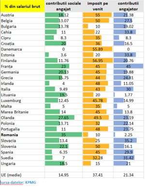 CNS Cartel ALFA cere revenirea la un sistem echilibrat de contribuţii între angajat şi angajator