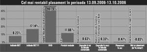 Ponderea acţiunilor în indicele BET este următoarea: BRD - 25%, SNP -25%, TLV - 15,68%, TER - 8,27%, AZO - 6,39%, ALR - 5%, INX - 4,94%,ATB - 4,49%, ARC - 3,48% ,OLT -1,75%.Ponderea acţiunilor în indicele BET FI este următoarea: SIF1 - 19,75%,SIF2 - 16,38%, SIF3 - 19,34%, SIF4 - 25,91%, SIF5 - 18,62%. Toate profiturile sunt calculate în euro pentru schimările de curs valutar.