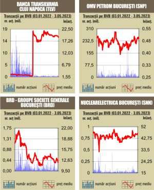 Scăderi pe linie pentru indici