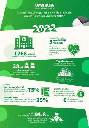 OMNIASIG a plătit în 2022 peste 47 milioane lei pentru cele aprox. 170.000 dosare de daună 