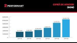 2Performant raportează o cifră de afaceri de 10,5 milioane de lei în primul trimestru din 2023