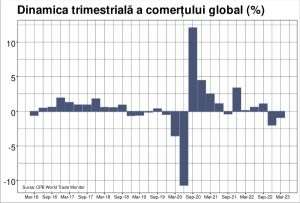 Scăderea comerţului global a continuat, în primul trimestru din 2023